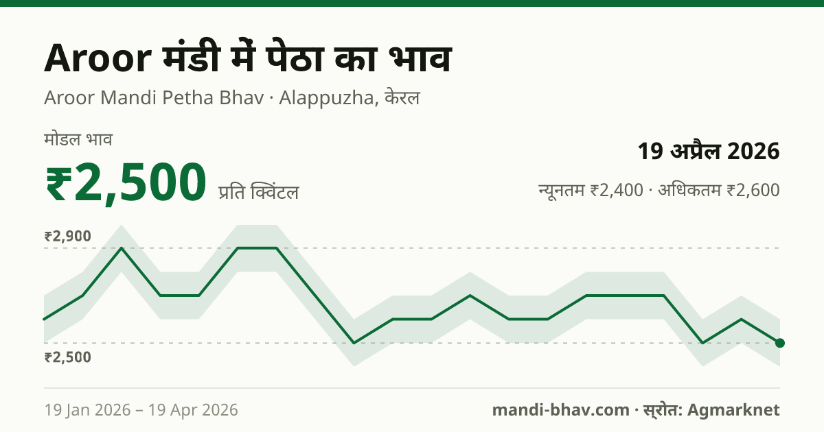 Aroor मंडी में पेठा का भाव 19 अप्रैल 2026: मोडल ₹2,500 प्रति क्विंटल, भाव के रुझान का चार्ट