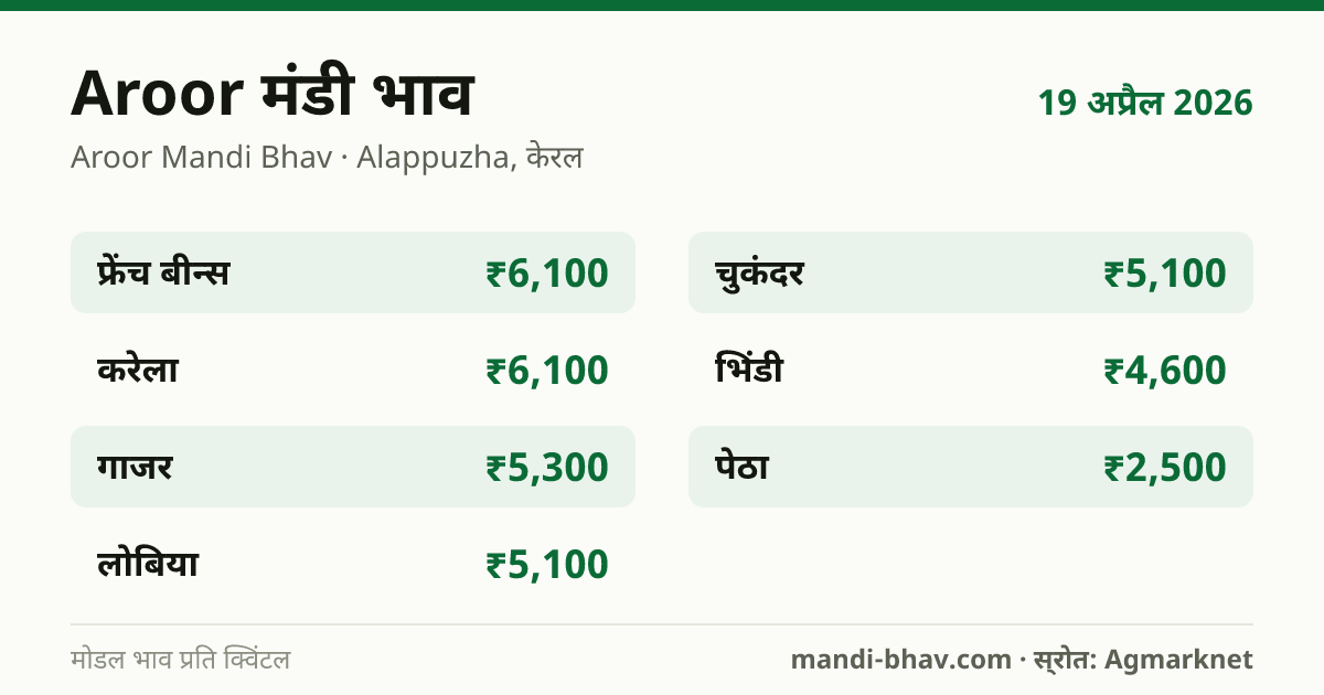Aroor मंडी भाव 19 अप्रैल 2026: फसलवार मोडल रेट प्रति क्विंटल