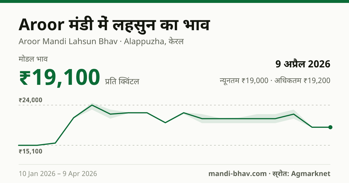 Aroor मंडी में लहसुन का भाव 9 अप्रैल 2026: मोडल ₹19,100 प्रति क्विंटल, भाव के रुझान का चार्ट
