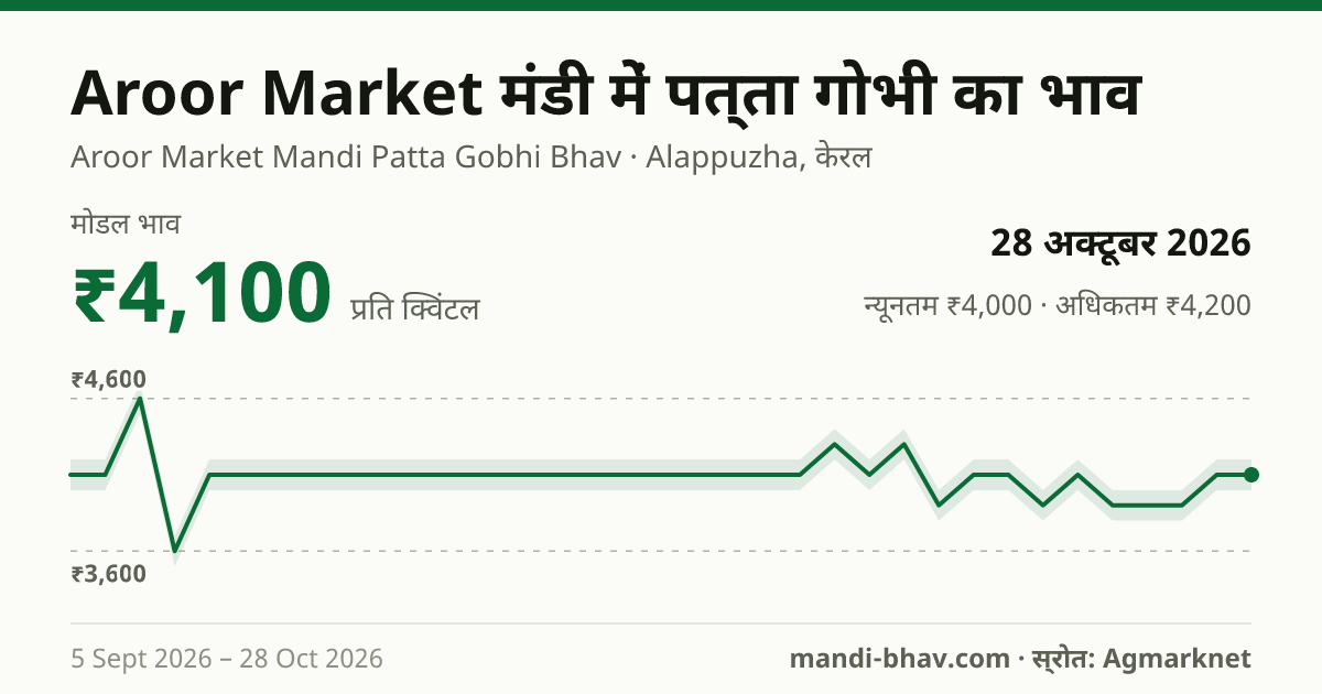 Aroor Market मंडी में पत्ता गोभी का भाव 28 अक्टूबर 2026: मोडल ₹4,100 प्रति क्विंटल, भाव के रुझान का चार्ट