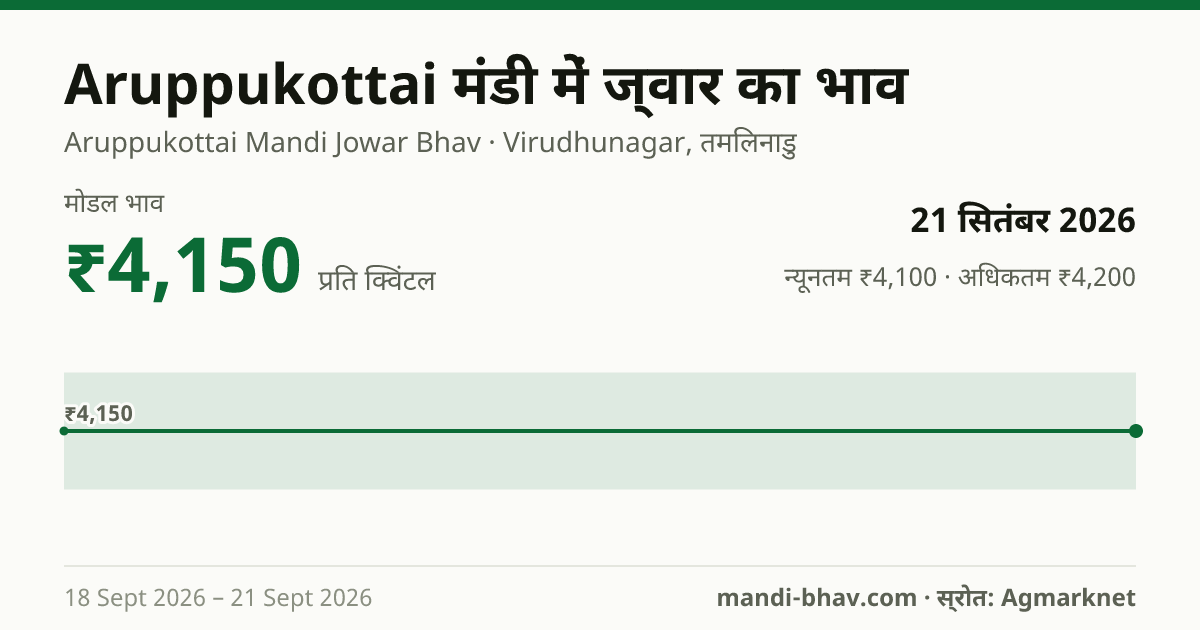 Aruppukottai मंडी में ज्वार का भाव 21 सितंबर 2026: मोडल ₹4,150 प्रति क्विंटल, भाव के रुझान का चार्ट
