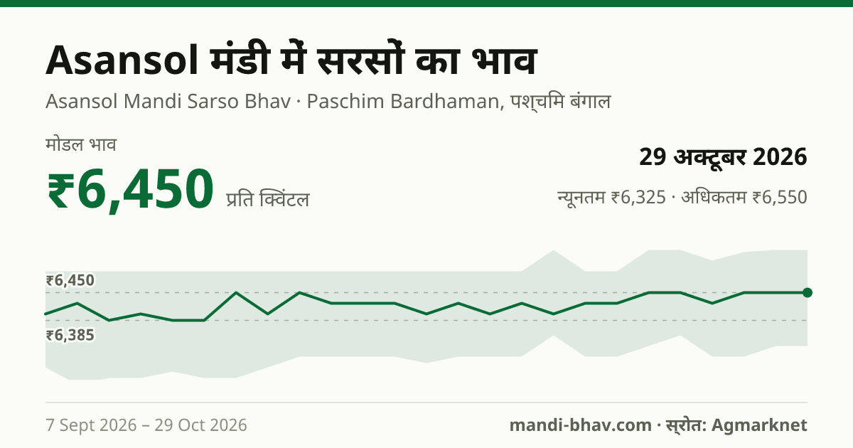 Asansol मंडी में सरसों का भाव 29 अक्टूबर 2026: मोडल ₹6,450 प्रति क्विंटल, भाव के रुझान का चार्ट