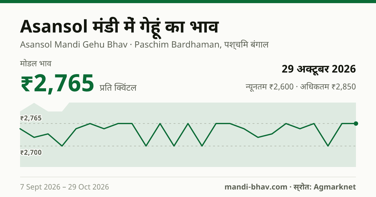 Asansol मंडी में गेहूं का भाव 29 अक्टूबर 2026: मोडल ₹2,765 प्रति क्विंटल, भाव के रुझान का चार्ट