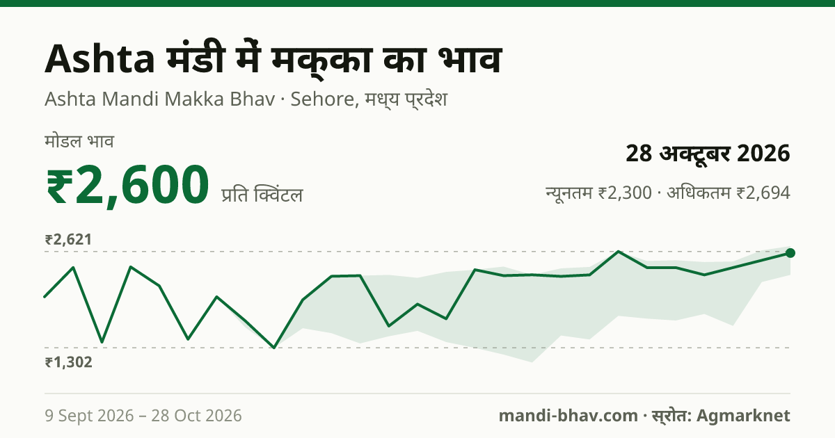 Ashta मंडी में मक्का का भाव 28 अक्टूबर 2026: मोडल ₹2,600 प्रति क्विंटल, भाव के रुझान का चार्ट