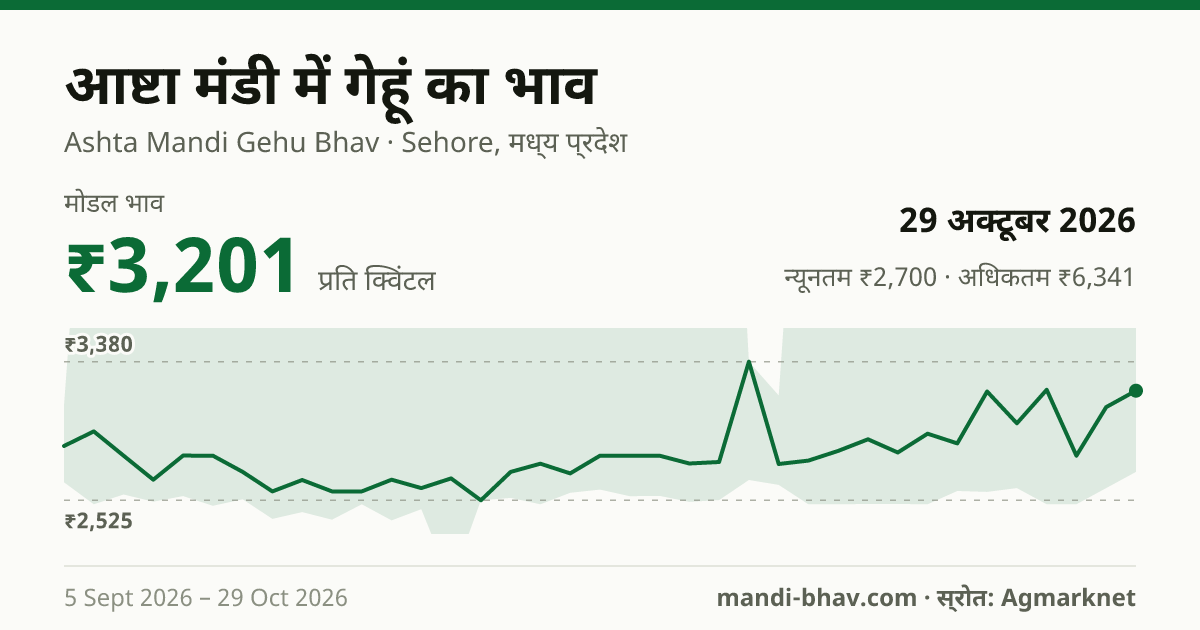 Ashta मंडी में गेहूं का भाव 29 अक्टूबर 2026: मोडल ₹3,201 प्रति क्विंटल, भाव के रुझान का चार्ट