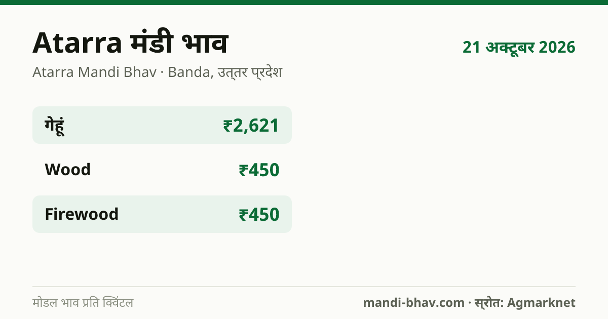 Atarra मंडी भाव 21 अक्टूबर 2026: फसलवार मोडल रेट प्रति क्विंटल