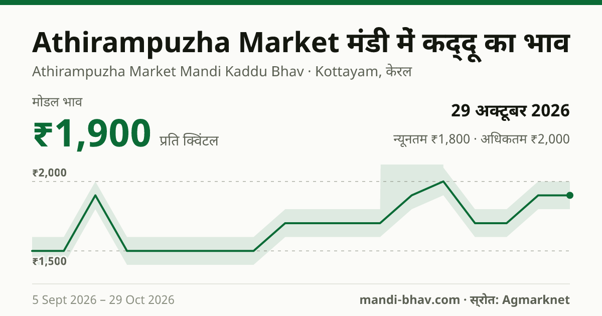 Athirampuzha Market मंडी में कद्दू का भाव 29 अक्टूबर 2026: मोडल ₹1,900 प्रति क्विंटल, भाव के रुझान का चार्ट