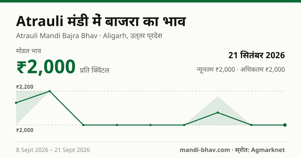 Atrauli मंडी में बाजरा का भाव 21 सितंबर 2026: मोडल ₹2,000 प्रति क्विंटल, भाव के रुझान का चार्ट
