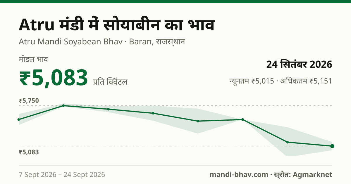 Atru मंडी में सोयाबीन का भाव 24 सितंबर 2026: मोडल ₹5,083 प्रति क्विंटल, भाव के रुझान का चार्ट