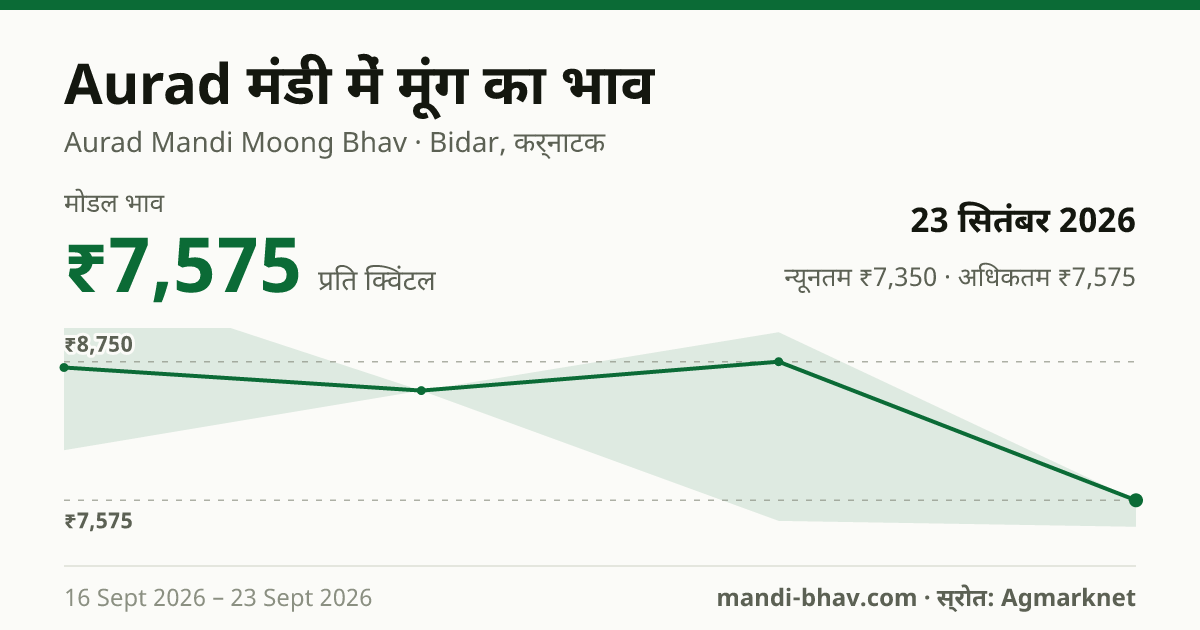 Aurad मंडी में मूंग का भाव 23 सितंबर 2026: मोडल ₹7,575 प्रति क्विंटल, भाव के रुझान का चार्ट