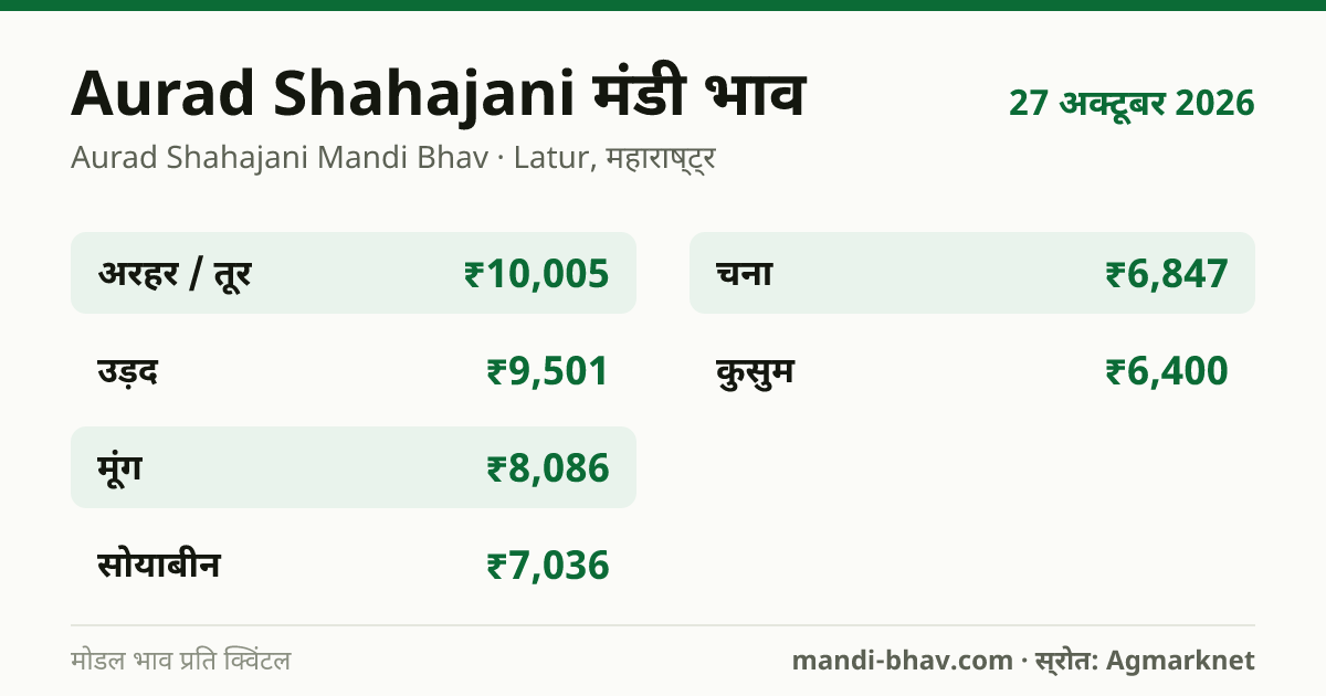 Aurad Shahajani मंडी भाव 27 अक्टूबर 2026: फसलवार मोडल रेट प्रति क्विंटल