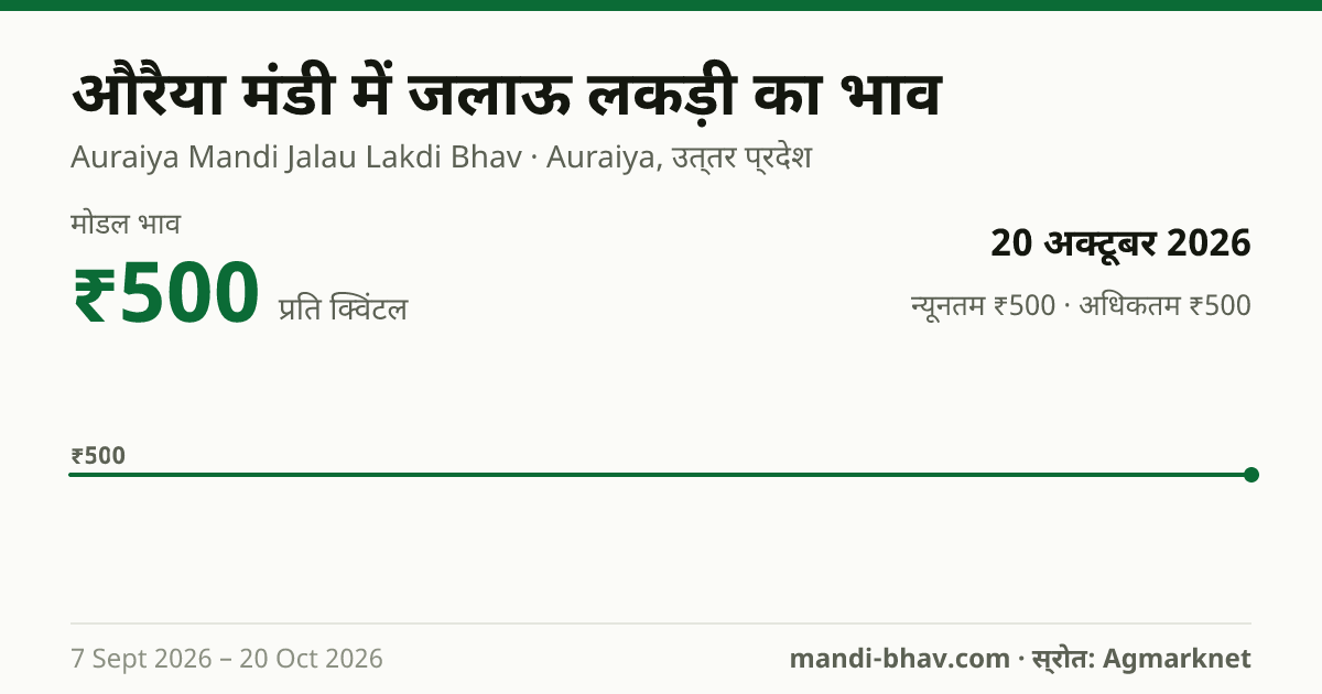 औरैया मंडी में Firewood का भाव 20 अक्टूबर 2026: मोडल ₹500 प्रति क्विंटल, भाव के रुझान का चार्ट