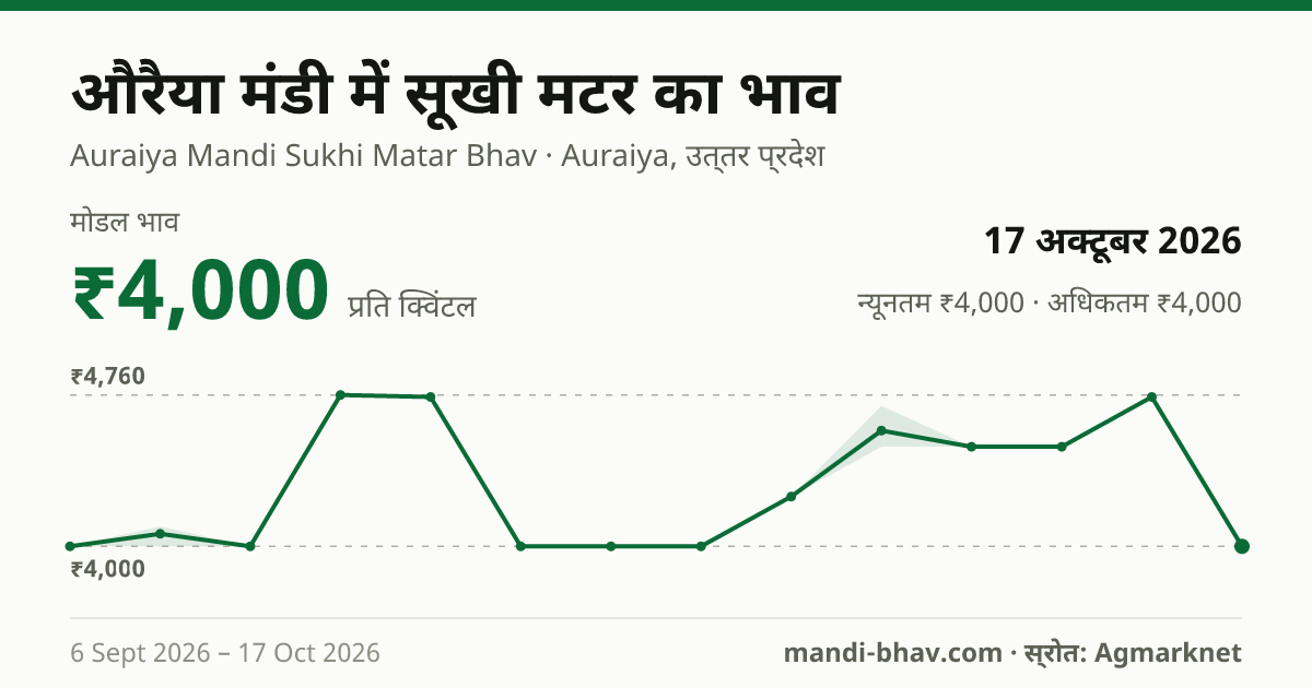 औरैया मंडी में Peas(Dry) का भाव 17 अक्टूबर 2026: मोडल ₹4,000 प्रति क्विंटल, भाव के रुझान का चार्ट