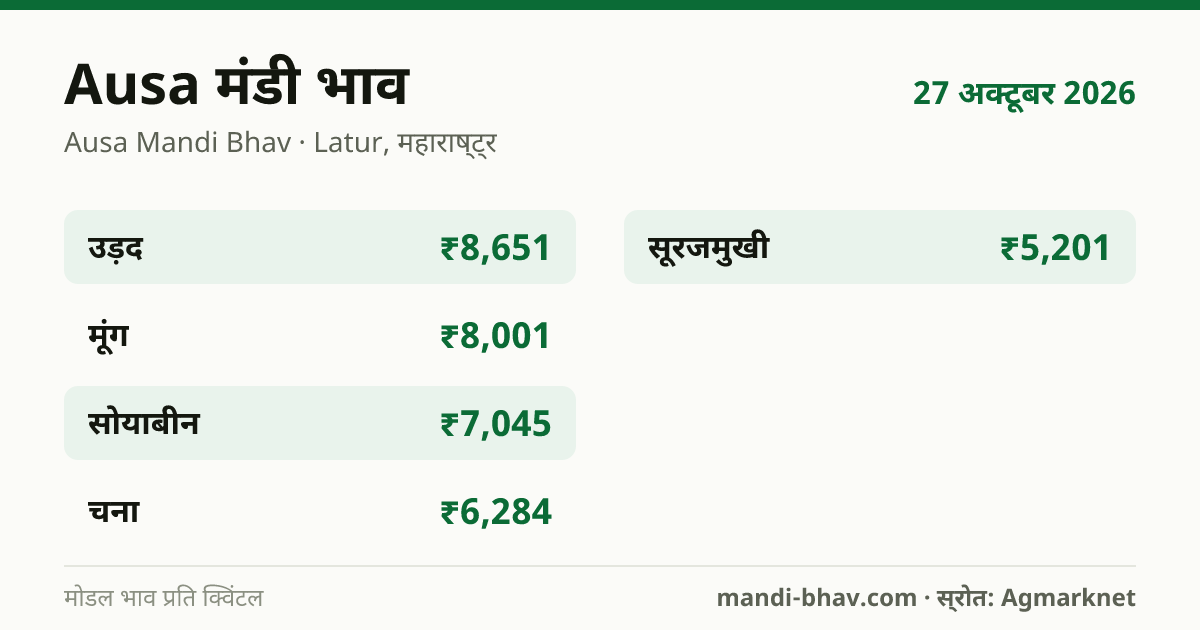 Ausa मंडी भाव 27 अक्टूबर 2026: फसलवार मोडल रेट प्रति क्विंटल