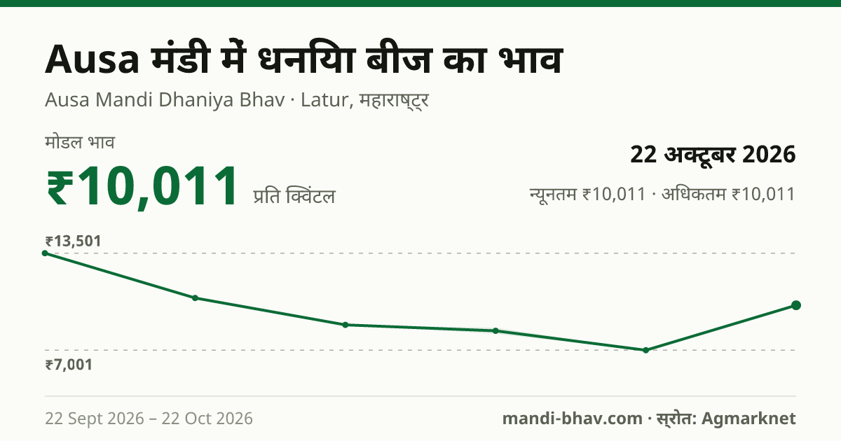 Ausa मंडी में धनिया बीज का भाव 22 अक्टूबर 2026: मोडल ₹10,011 प्रति क्विंटल, भाव के रुझान का चार्ट