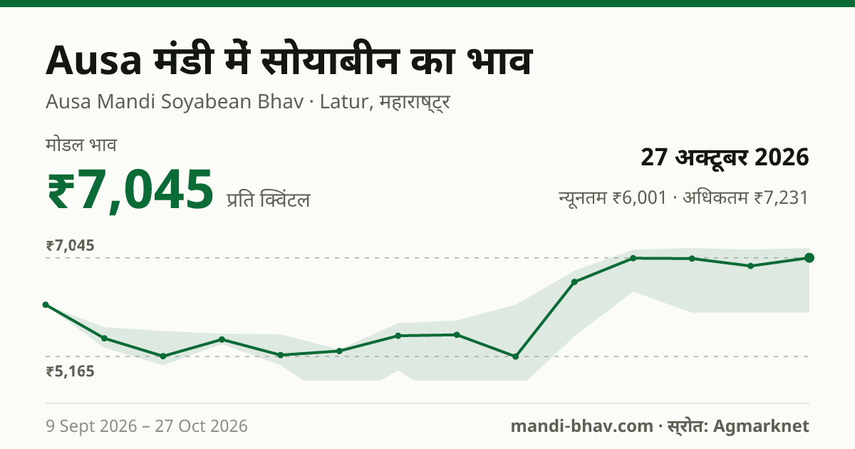 Ausa मंडी में सोयाबीन का भाव 27 अक्टूबर 2026: मोडल ₹7,045 प्रति क्विंटल, भाव के रुझान का चार्ट