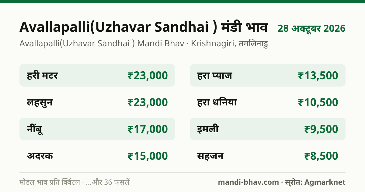 Avallapalli(Uzhavar Sandhai ) मंडी भाव 28 अक्टूबर 2026: फसलवार मोडल रेट प्रति क्विंटल