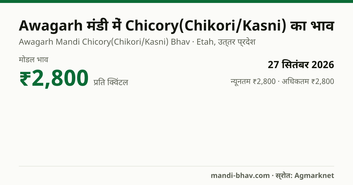 Awagarh मंडी में Chicory(Chikori/Kasni) का भाव 27 सितंबर 2026: मोडल ₹2,800 प्रति क्विंटल, भाव के रुझान का चार्ट