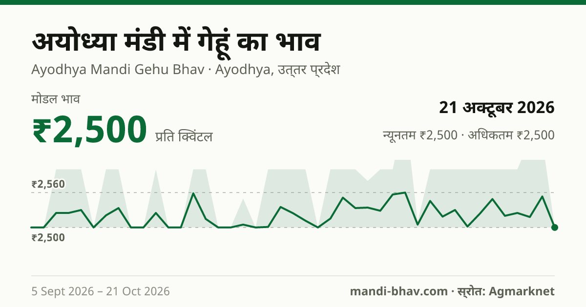 अयोध्या मंडी में गेहूं का भाव 21 अक्टूबर 2026: मोडल ₹2,500 प्रति क्विंटल, भाव के रुझान का चार्ट