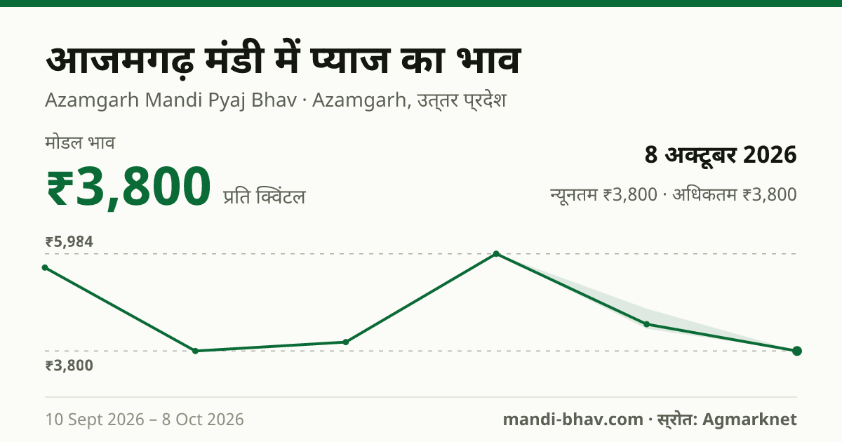 आजमगढ़ मंडी में प्याज का भाव 8 अक्टूबर 2026: मोडल ₹3,800 प्रति क्विंटल, भाव के रुझान का चार्ट