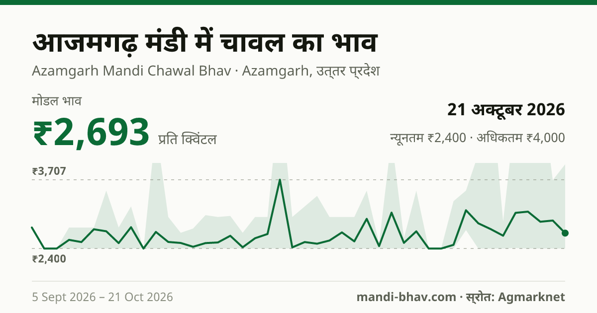 आजमगढ़ मंडी में चावल का भाव 21 अक्टूबर 2026: मोडल ₹2,693 प्रति क्विंटल, भाव के रुझान का चार्ट
