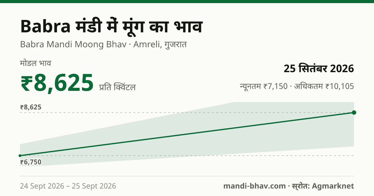 Babra मंडी में मूंग का भाव 25 सितंबर 2026: मोडल ₹8,625 प्रति क्विंटल, भाव के रुझान का चार्ट