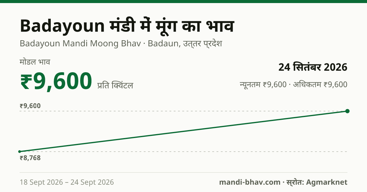Badayoun मंडी में मूंग का भाव 24 सितंबर 2026: मोडल ₹9,600 प्रति क्विंटल, भाव के रुझान का चार्ट