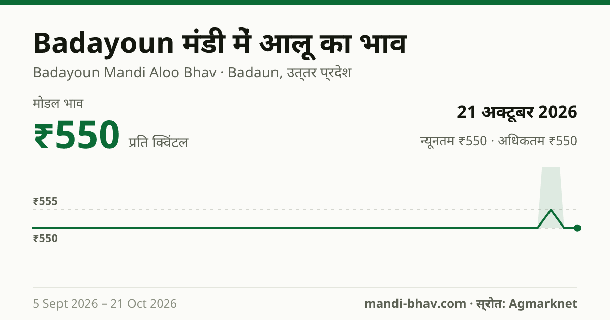 Badayoun मंडी में आलू का भाव 21 अक्टूबर 2026: मोडल ₹550 प्रति क्विंटल, भाव के रुझान का चार्ट