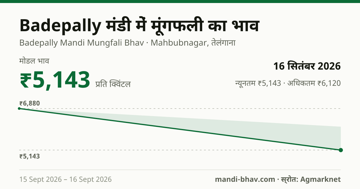 Badepally मंडी में मूंगफली का भाव 16 सितंबर 2026: मोडल ₹5,143 प्रति क्विंटल, भाव के रुझान का चार्ट