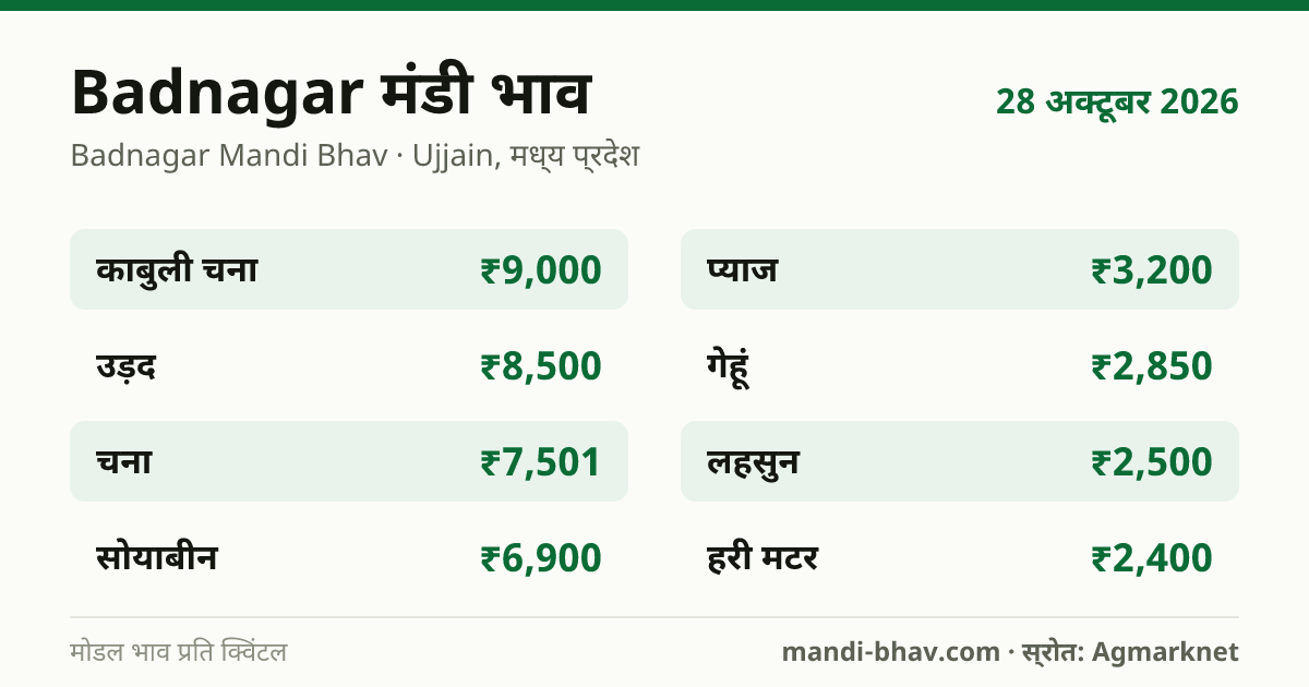 Badnagar मंडी भाव 28 अक्टूबर 2026: फसलवार मोडल रेट प्रति क्विंटल