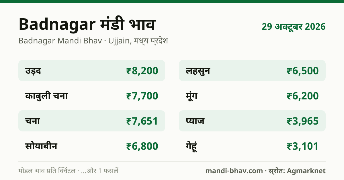 Badnagar मंडी भाव 29 अक्टूबर 2026: फसलवार मोडल रेट प्रति क्विंटल