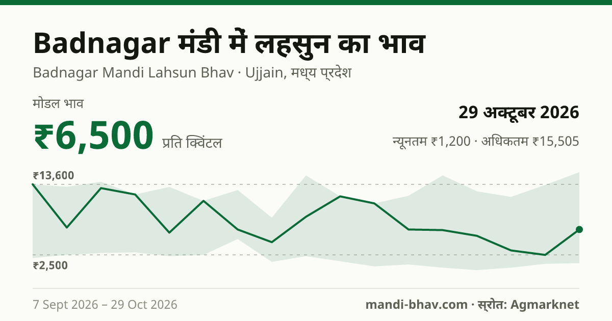 Badnagar मंडी में लहसुन का भाव 29 अक्टूबर 2026: मोडल ₹6,500 प्रति क्विंटल, भाव के रुझान का चार्ट