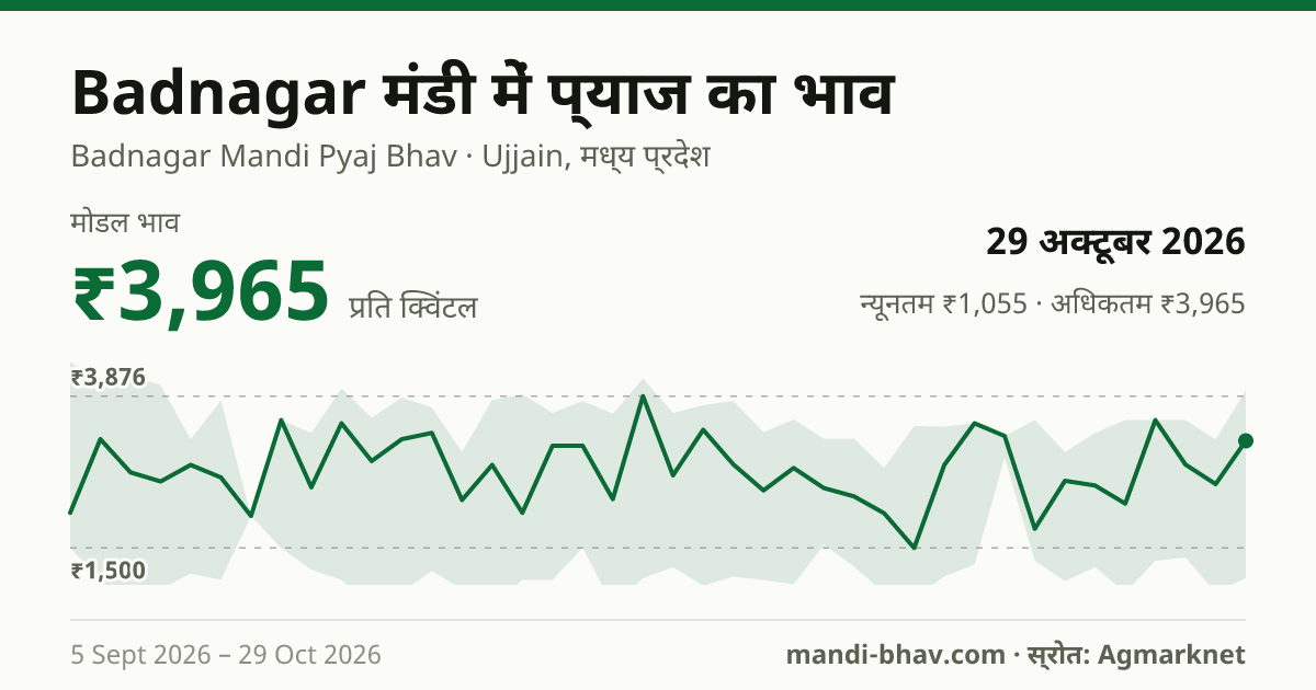 Badnagar मंडी में प्याज का भाव 29 अक्टूबर 2026: मोडल ₹3,965 प्रति क्विंटल, भाव के रुझान का चार्ट