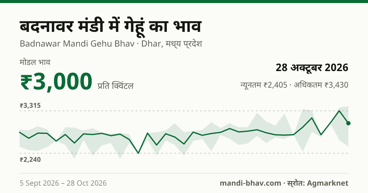 बदनावर मंडी में गेहूं का भाव 28 अक्टूबर 2026: मोडल ₹3,000 प्रति क्विंटल, भाव के रुझान का चार्ट
