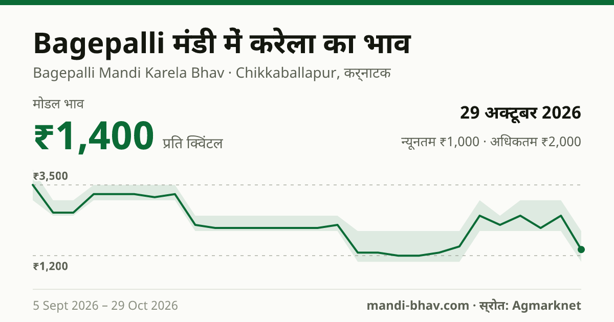 Bagepalli मंडी में करेला का भाव 29 अक्टूबर 2026: मोडल ₹1,400 प्रति क्विंटल, भाव के रुझान का चार्ट