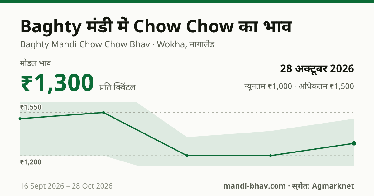 Baghty मंडी में Chow Chow का भाव 28 अक्टूबर 2026: मोडल ₹1,300 प्रति क्विंटल, भाव के रुझान का चार्ट