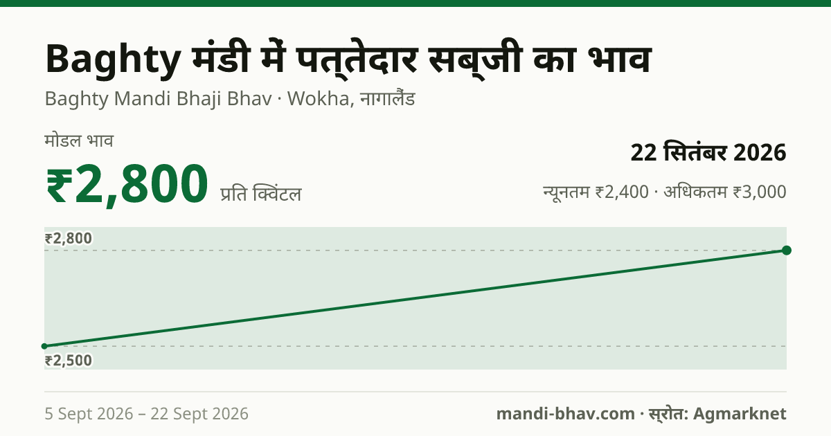Baghty मंडी में पत्तेदार सब्जी का भाव 22 सितंबर 2026: मोडल ₹2,800 प्रति क्विंटल, भाव के रुझान का चार्ट