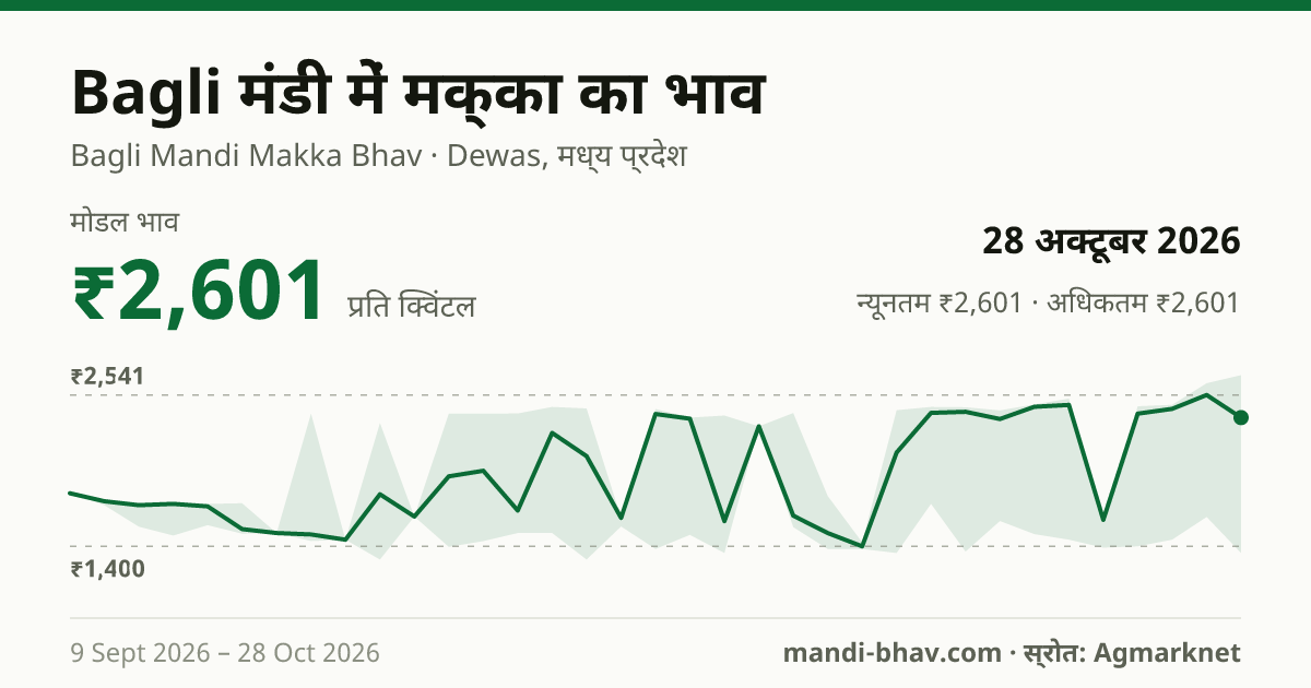 Bagli मंडी में मक्का का भाव 28 अक्टूबर 2026: मोडल ₹2,601 प्रति क्विंटल, भाव के रुझान का चार्ट