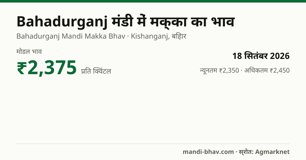 Bahadurganj मंडी में मक्का का भाव 18 सितंबर 2026: मोडल ₹2,375 प्रति क्विंटल, भाव के रुझान का चार्ट
