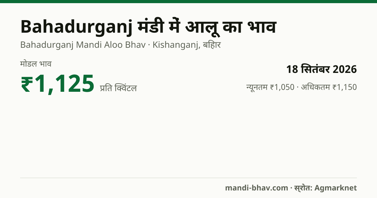 Bahadurganj मंडी में आलू का भाव 18 सितंबर 2026: मोडल ₹1,125 प्रति क्विंटल, भाव के रुझान का चार्ट