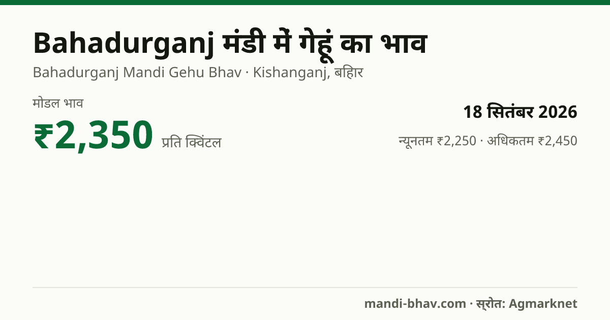 Bahadurganj मंडी में गेहूं का भाव 18 सितंबर 2026: मोडल ₹2,350 प्रति क्विंटल, भाव के रुझान का चार्ट
