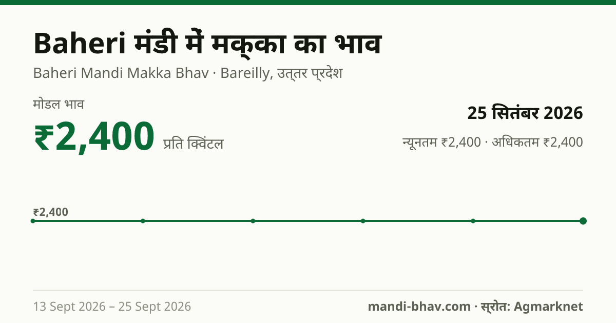 Baheri मंडी में मक्का का भाव 25 सितंबर 2026: मोडल ₹2,400 प्रति क्विंटल, भाव के रुझान का चार्ट