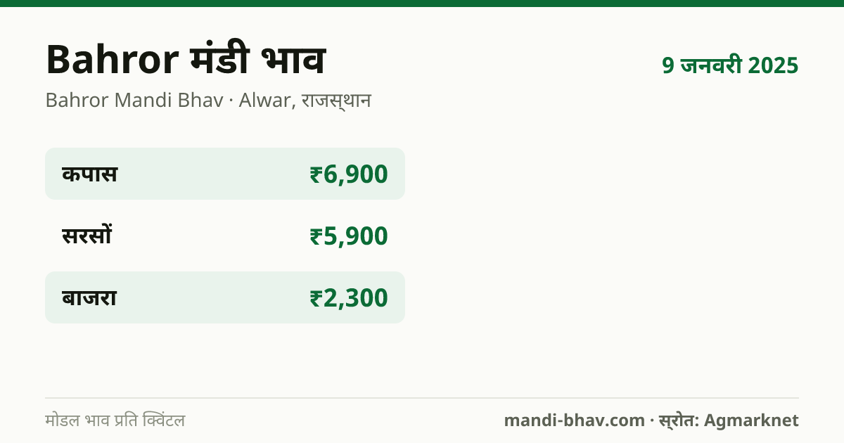 Bahror मंडी भाव 9 जनवरी 2025: फसलवार मोडल रेट प्रति क्विंटल