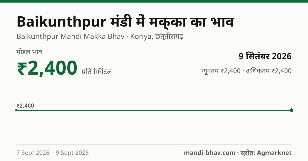 Baikunthpur मंडी में मक्का का भाव 9 सितंबर 2026: मोडल ₹2,400 प्रति क्विंटल, भाव के रुझान का चार्ट