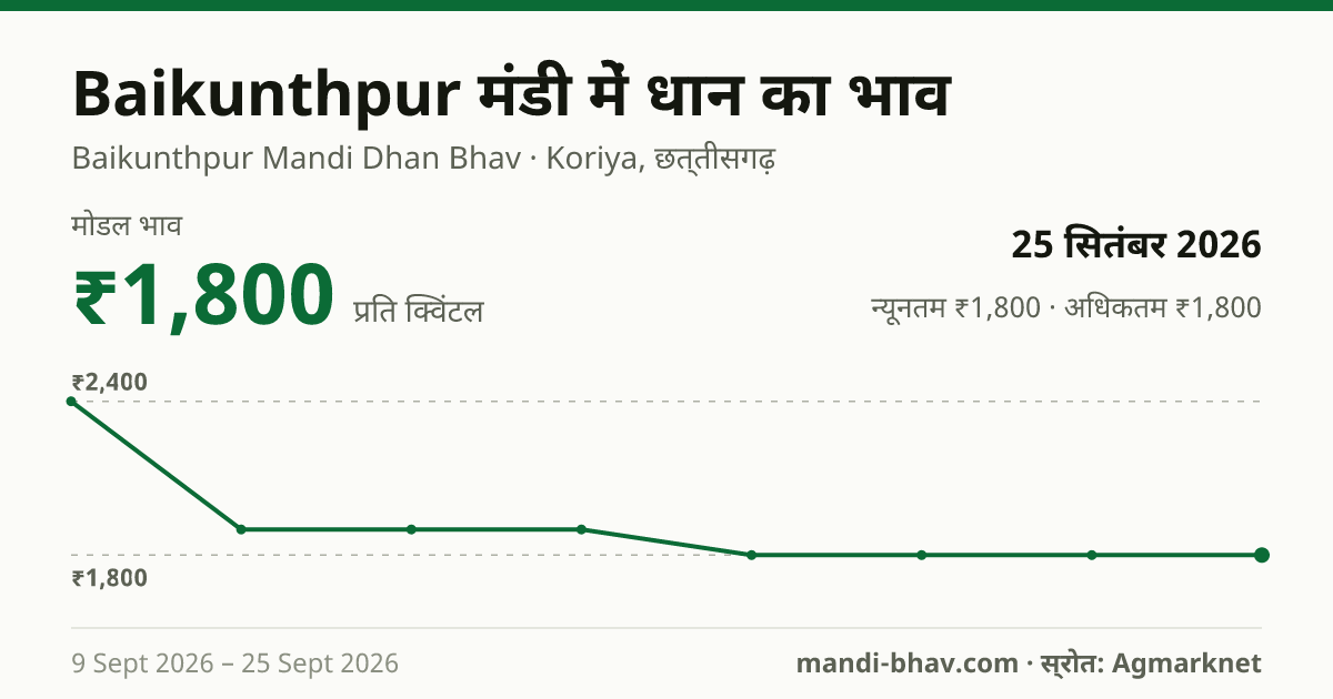 Baikunthpur मंडी में धान का भाव 25 सितंबर 2026: मोडल ₹1,800 प्रति क्विंटल, भाव के रुझान का चार्ट