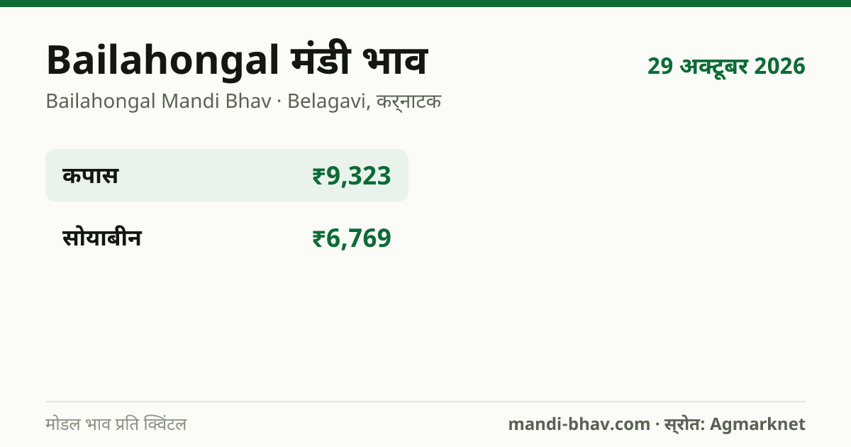 Bailahongal मंडी भाव 29 अक्टूबर 2026: फसलवार मोडल रेट प्रति क्विंटल