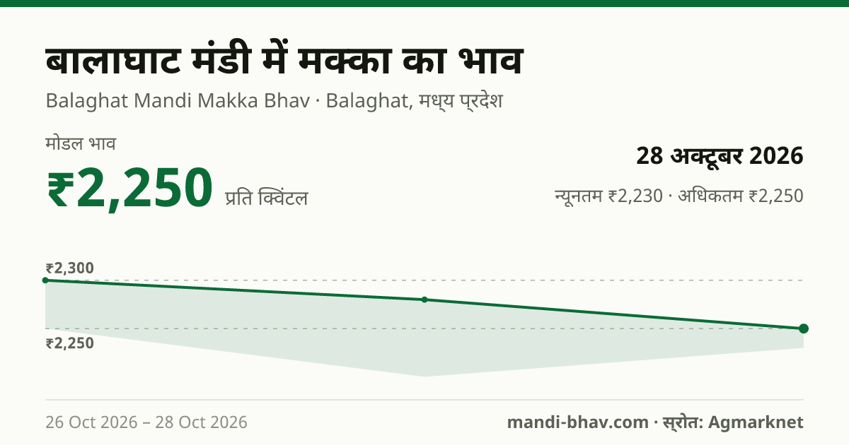 बालाघाट मंडी में मक्का का भाव 28 अक्टूबर 2026: मोडल ₹2,250 प्रति क्विंटल, भाव के रुझान का चार्ट
