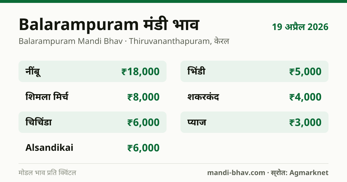 Balarampuram मंडी भाव 19 अप्रैल 2026: फसलवार मोडल रेट प्रति क्विंटल