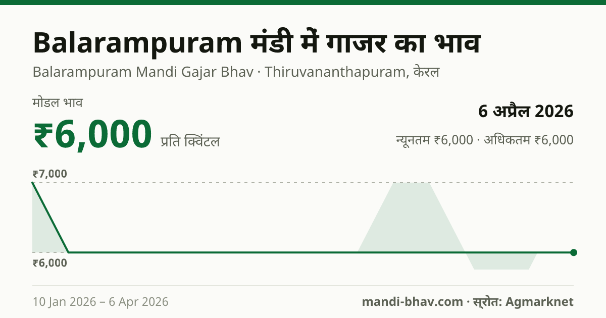 Balarampuram मंडी में गाजर का भाव 6 अप्रैल 2026: मोडल ₹6,000 प्रति क्विंटल, भाव के रुझान का चार्ट