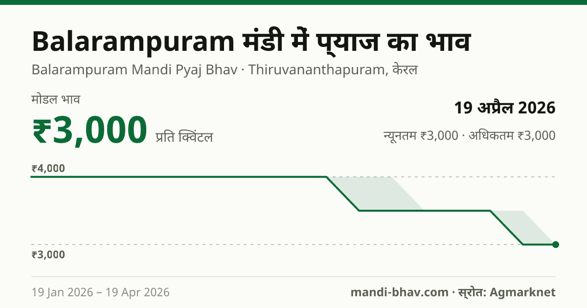 Balarampuram मंडी में प्याज का भाव 19 अप्रैल 2026: मोडल ₹3,000 प्रति क्विंटल, भाव के रुझान का चार्ट